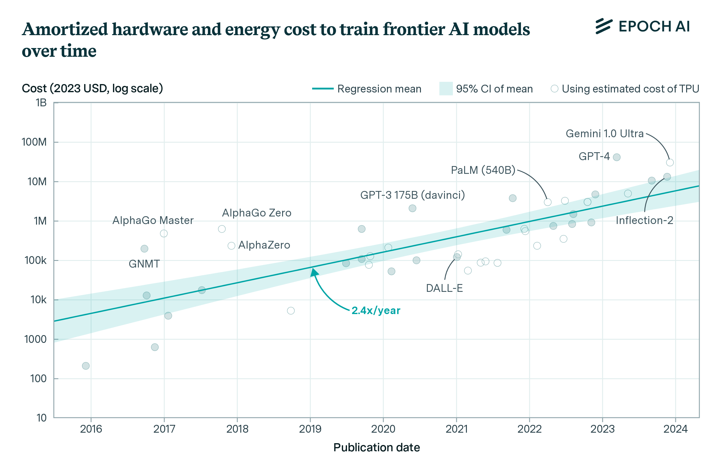 open-top AI model